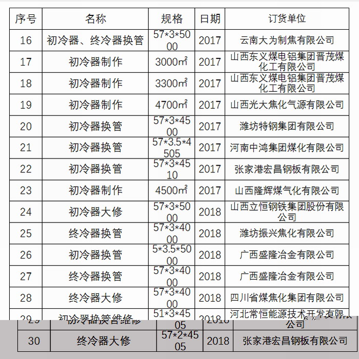 奇趣腾讯分分彩初冷器换管业绩